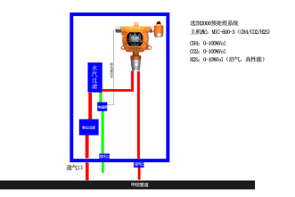 智慧社区沼气(化粪池)在线监测系统