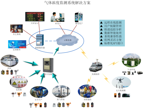 智慧社区沼气(化粪池)在线监测系统