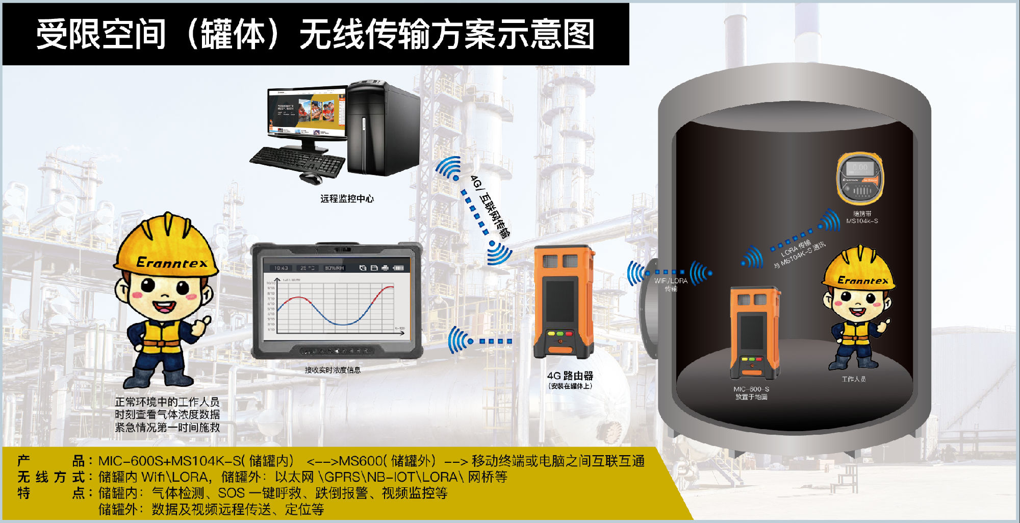 PTM600-S无线互联受限空间监测气体预警系统
