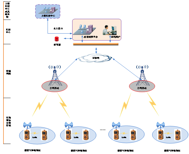逸云天大数据远程监测云平台